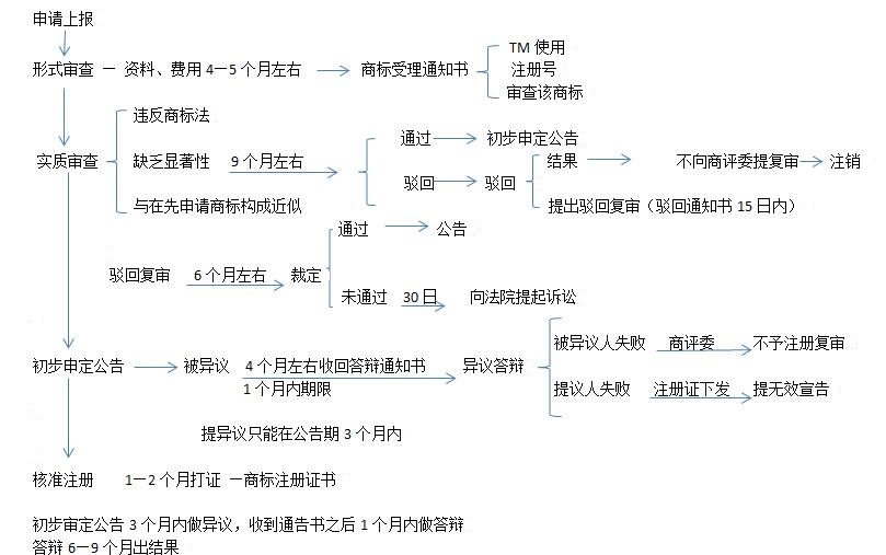 商標注冊流程圖